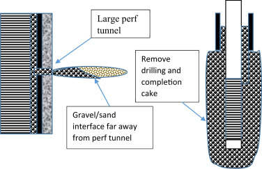 Placeholder: borewell gravel packing